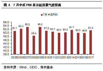图4 7月中采PMI显示经济景气度较高.png